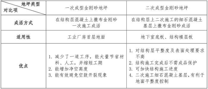 金剛砂地坪施工工藝標準【施工規范】